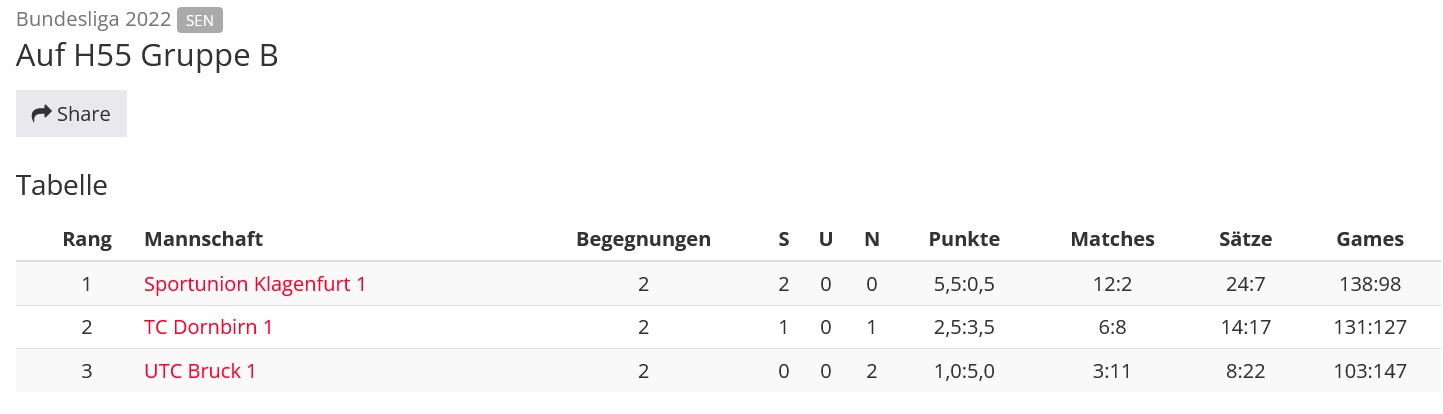 Endstand der Tabelle