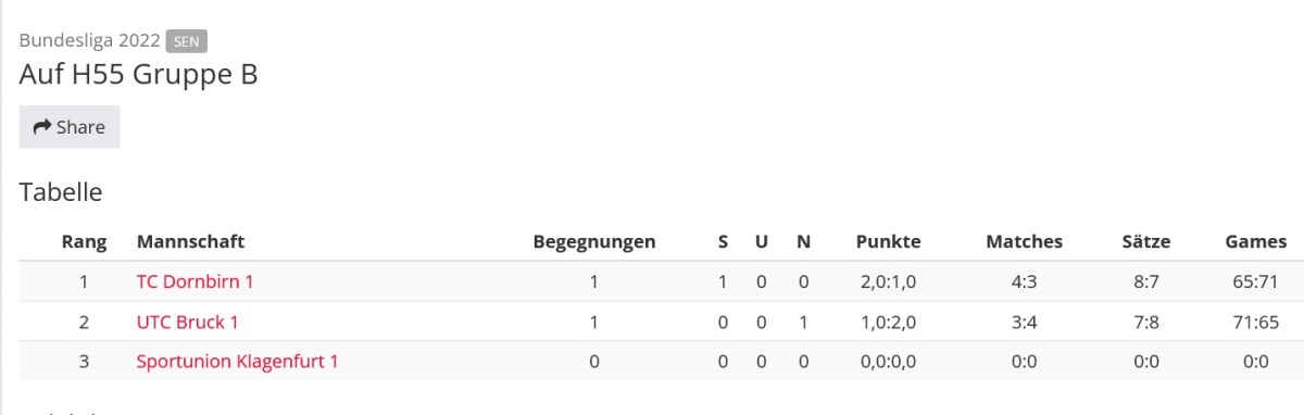 Der Tabellenstand nach dem 1. Aufstiegsspiel zur Bundelsliga