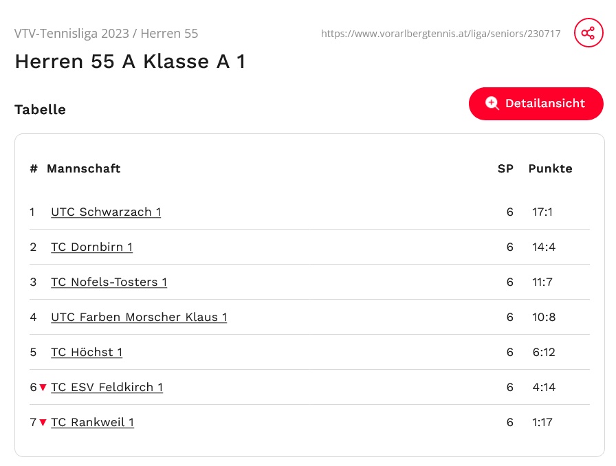 Tabellenstand VMM 55